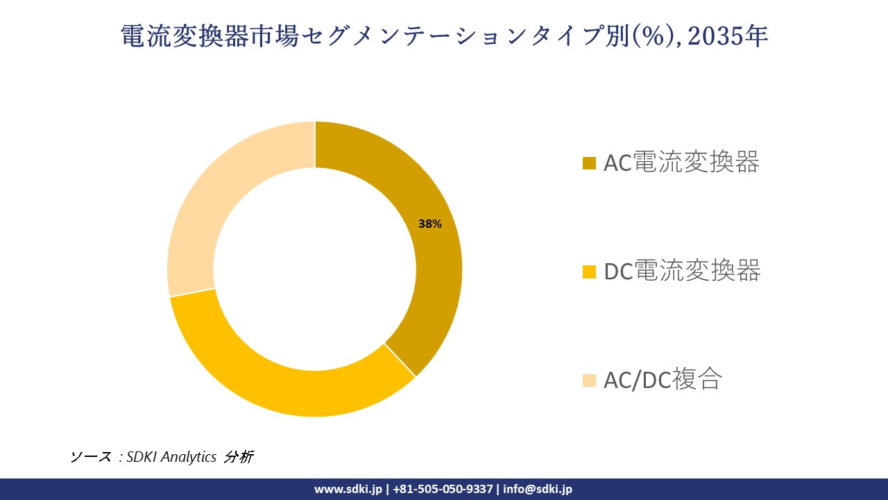 current transducer segmentation survey
