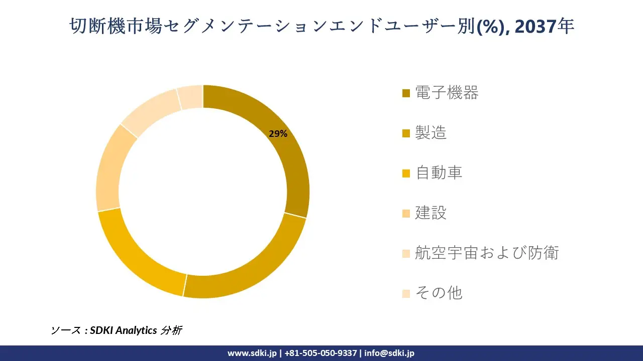 cutting machine market segmentation survey