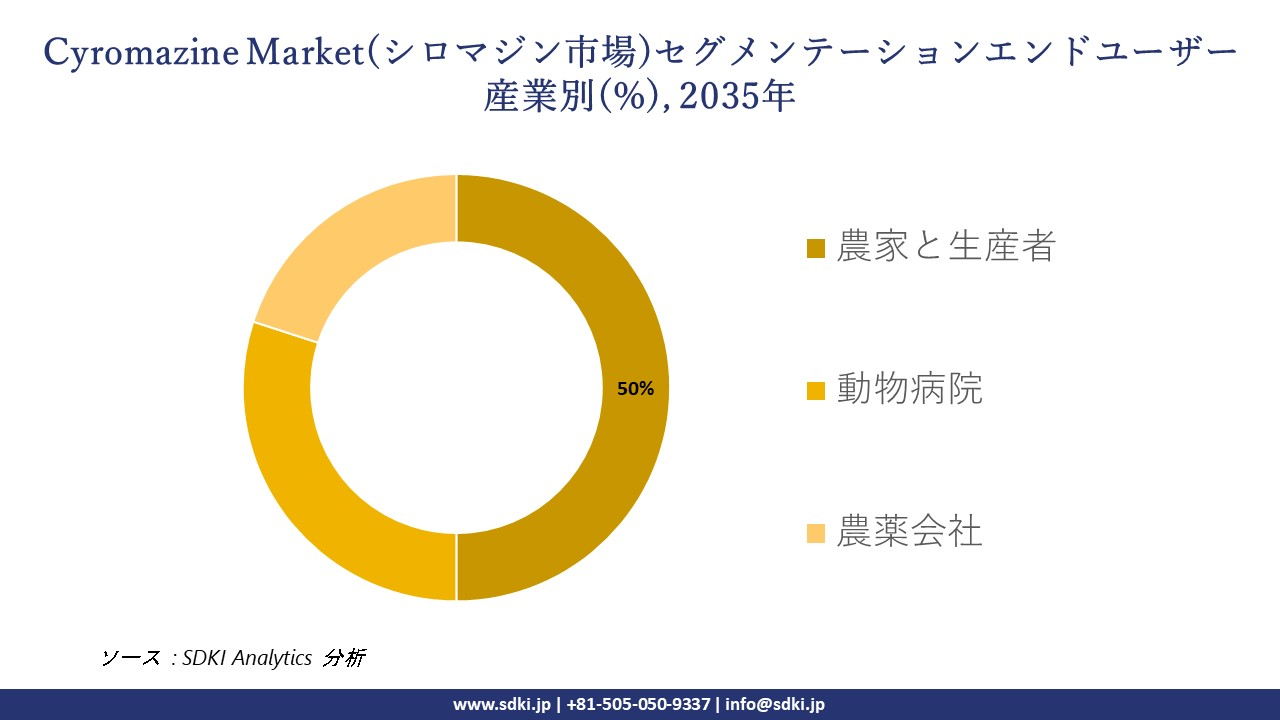 cyromazine market segmentation survey