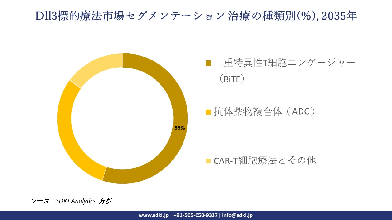 dII3 targeted therapies market segmentation survey