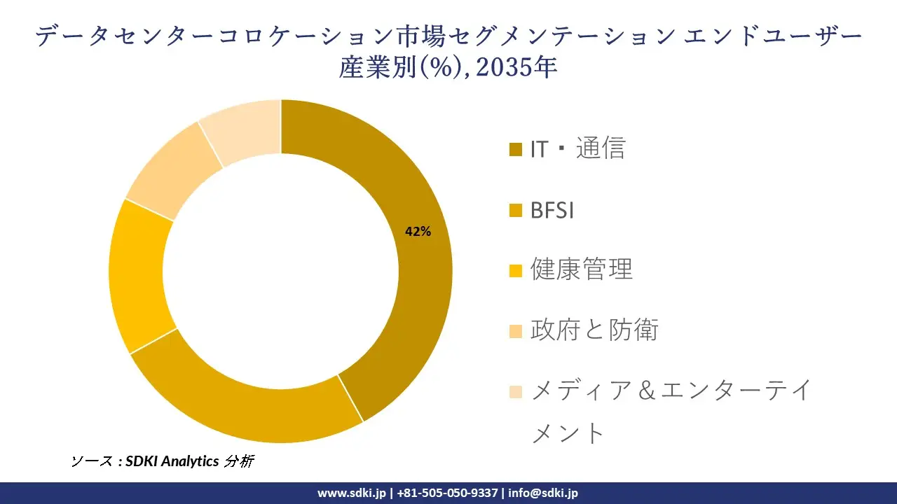 data center colocation segmentation survey