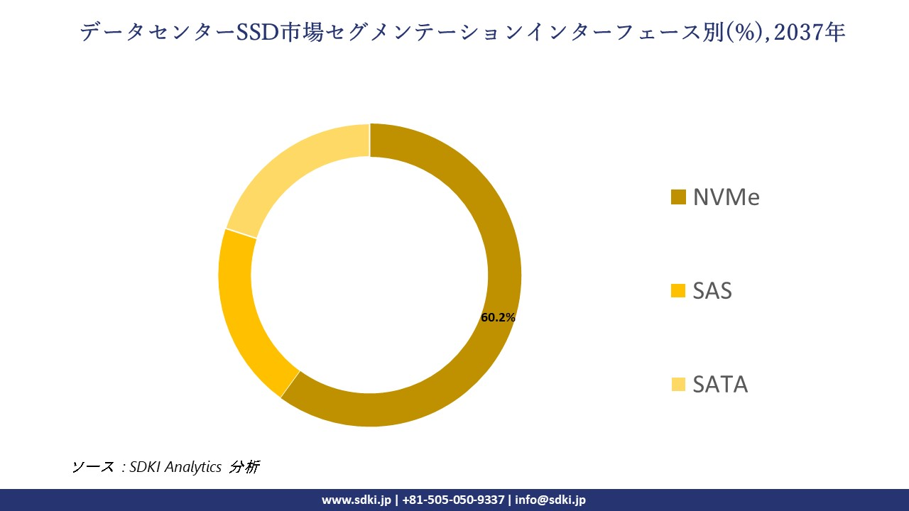 data center ssd segmentation survey