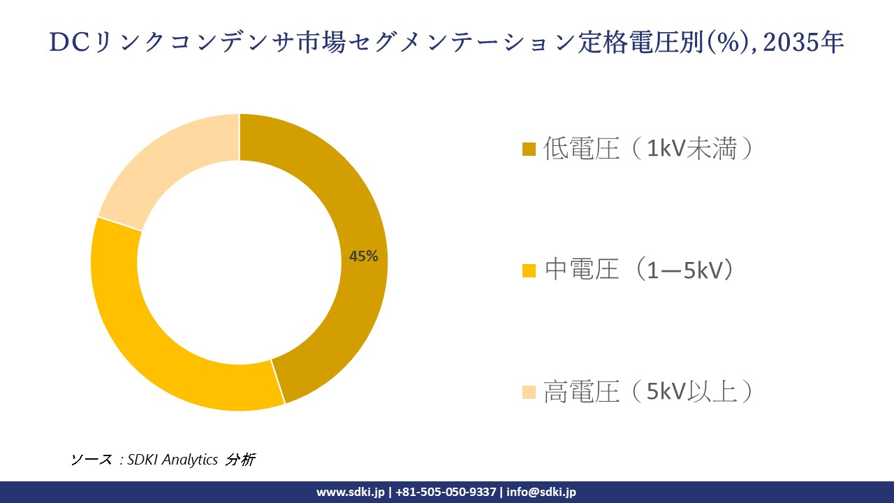 dc link capacitors market segmentation survey