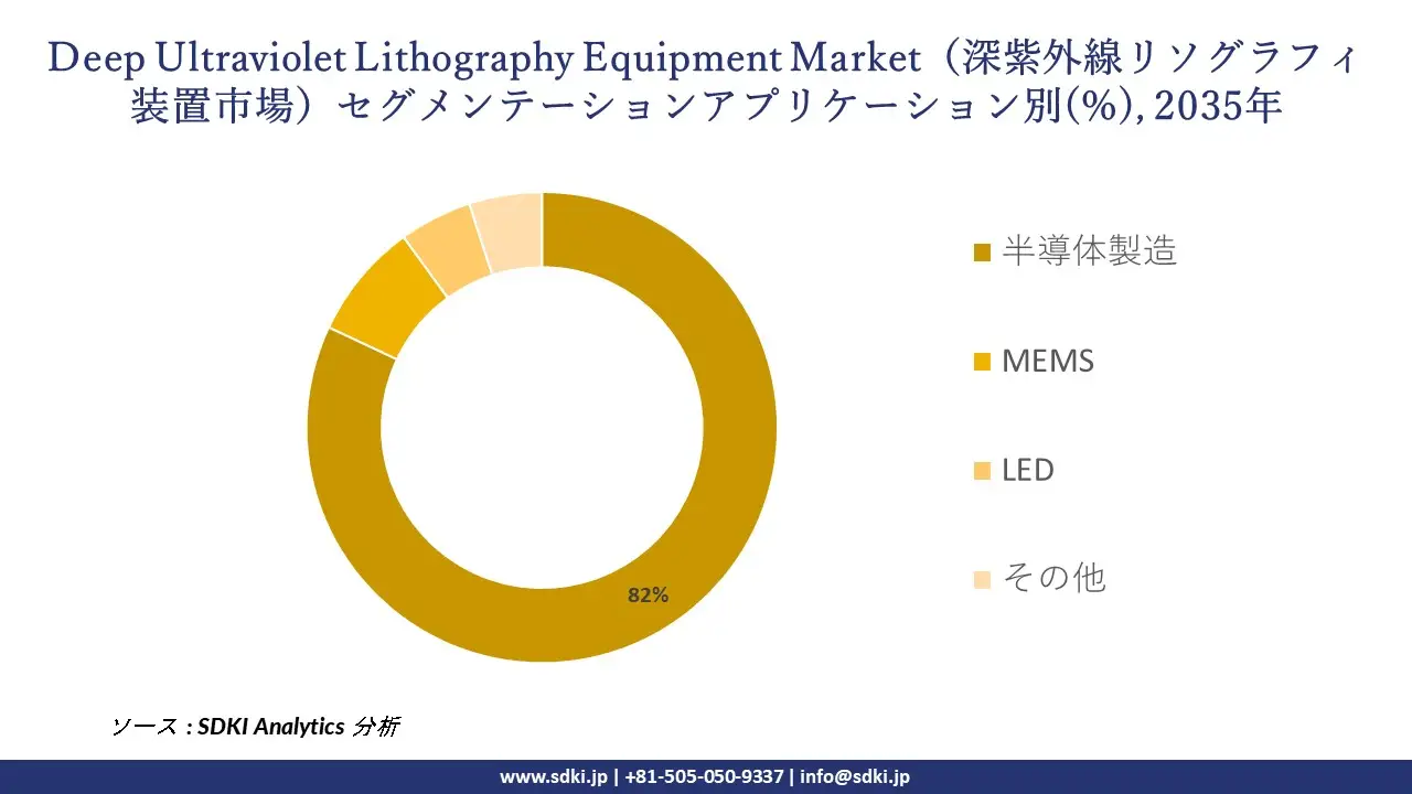 deep ultraviolet duv lithography equipment market segmentation survey