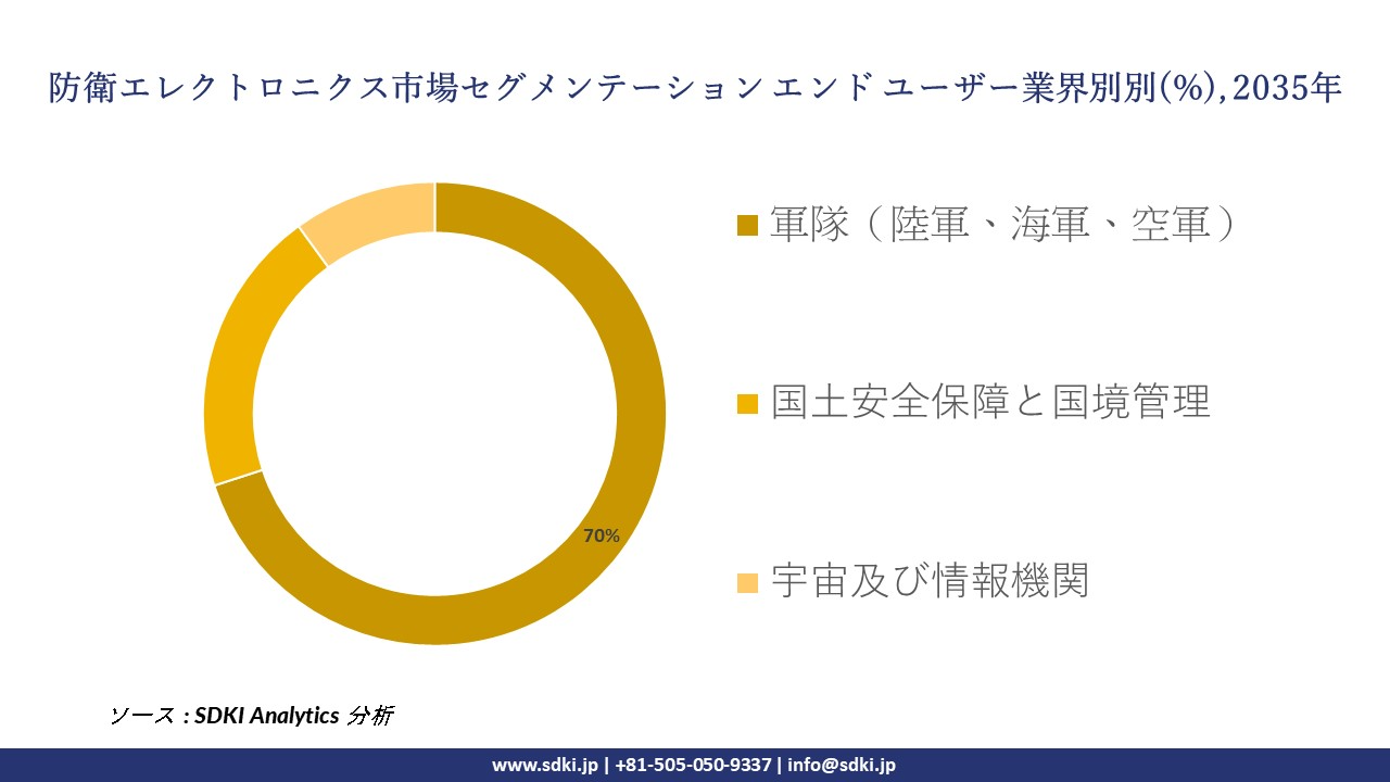 defense electronics segmentation survey