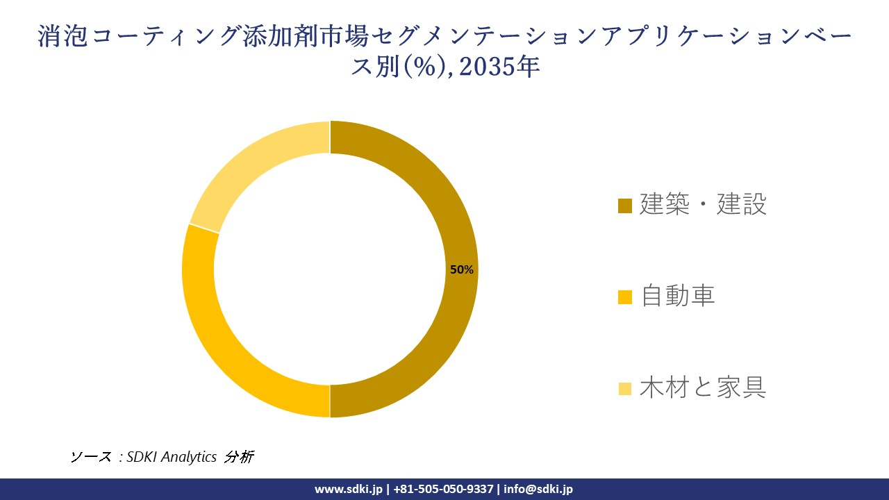 defoaming coating additives market segmentation survey