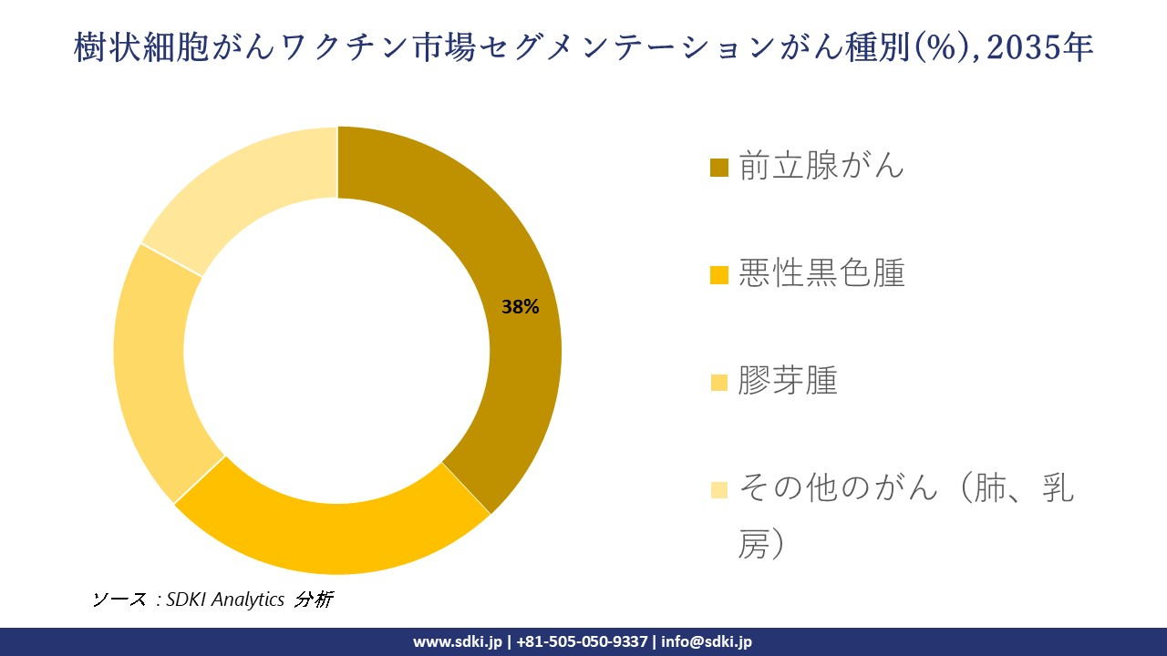 dendritic cell cancer vaccine market segmentation survey