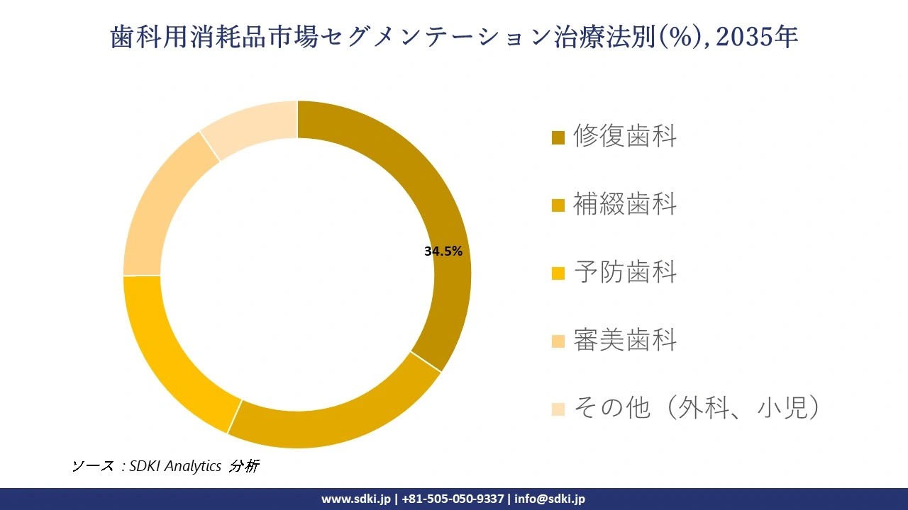 dental consumables segmentation survey
