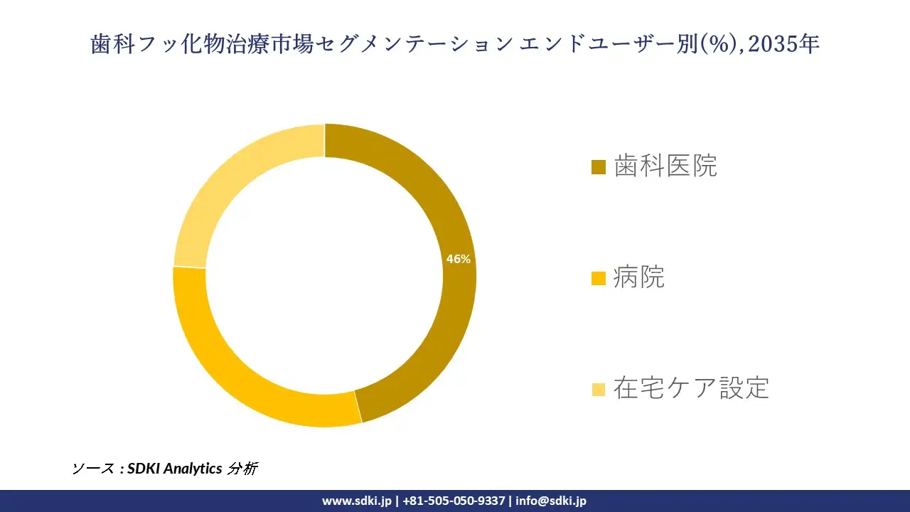 dental fluoride treatment segmentation survey