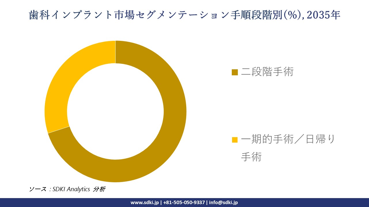 dental implant market segmentation survey