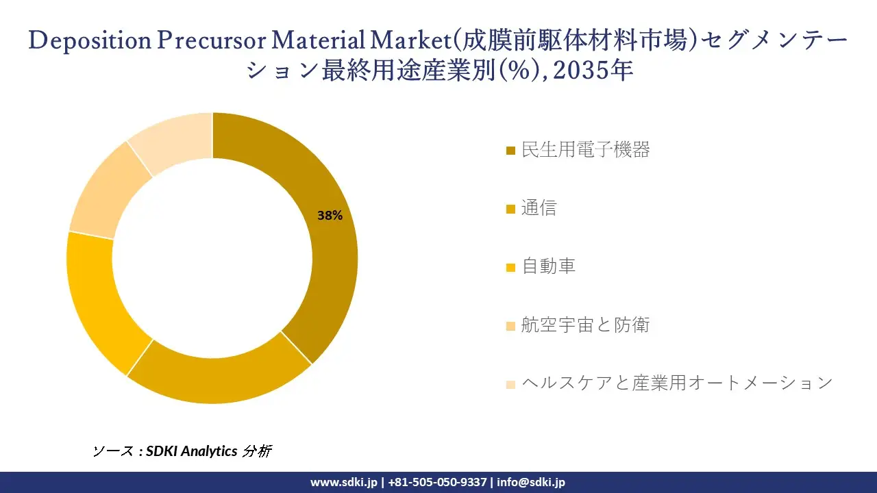 deposition precursor material market segmentation survey