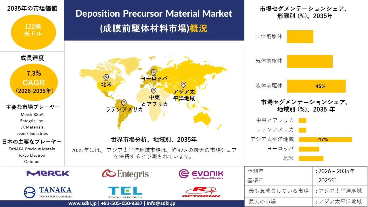 deposition precursor material market survey report