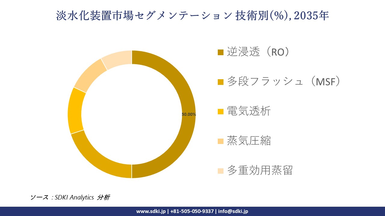 desalination equipment market segmentation survey