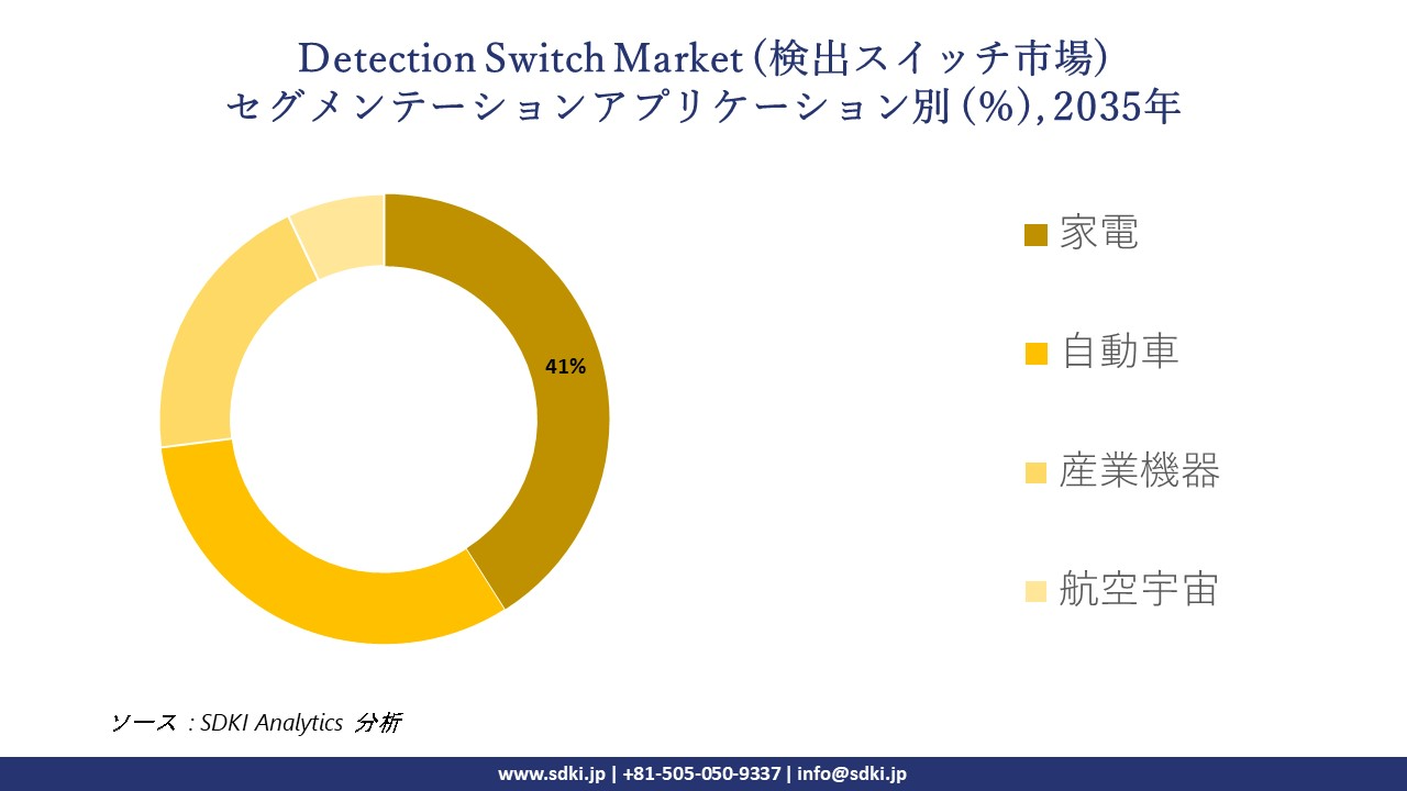 detection switch market segmentation survey