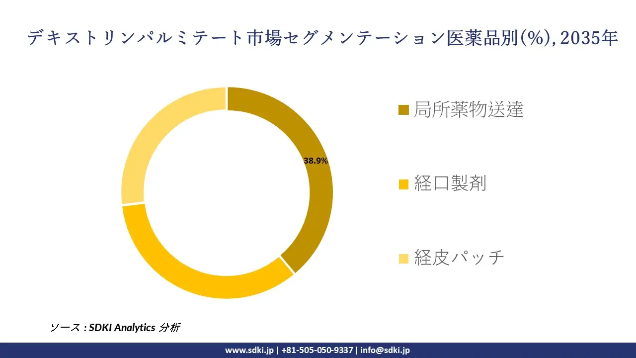 dextrin palmitate segmentation survey