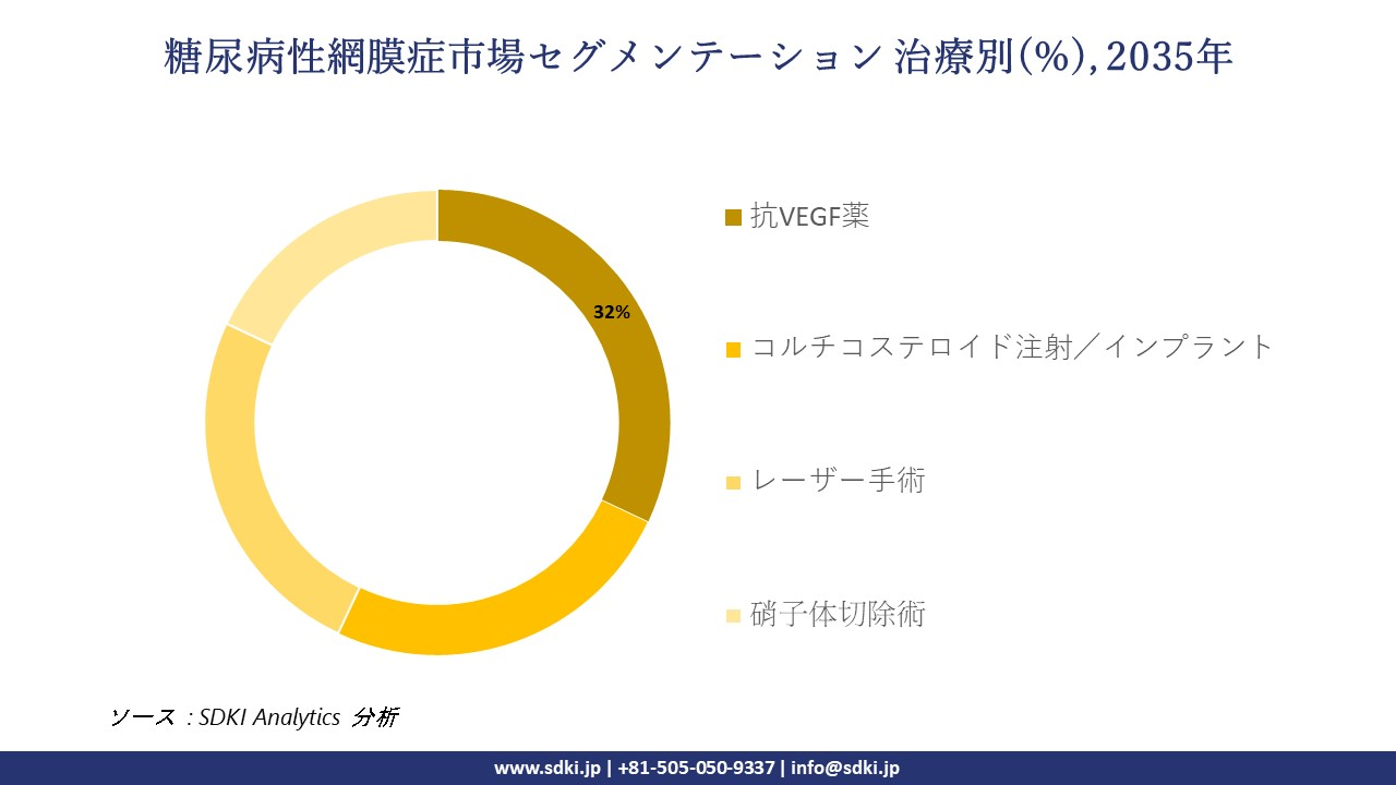 diabetic retinopathy market segmentation survey