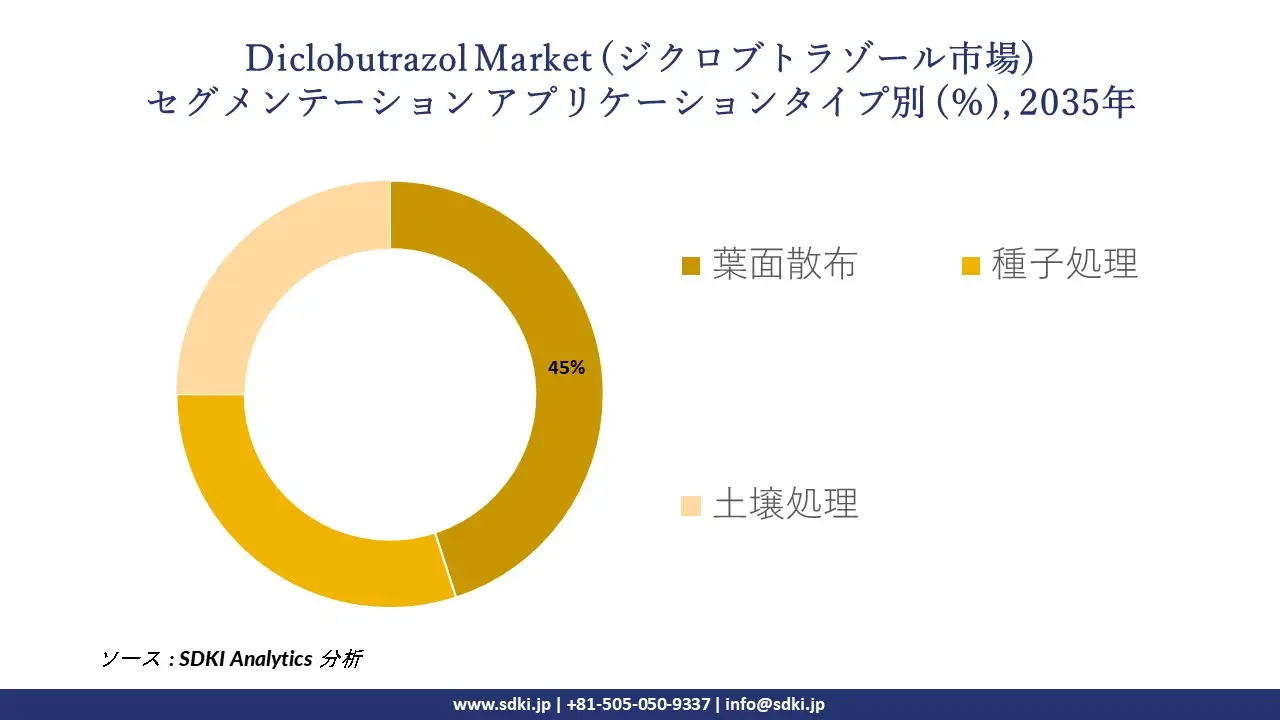 diclobutrazol market segmentation survey