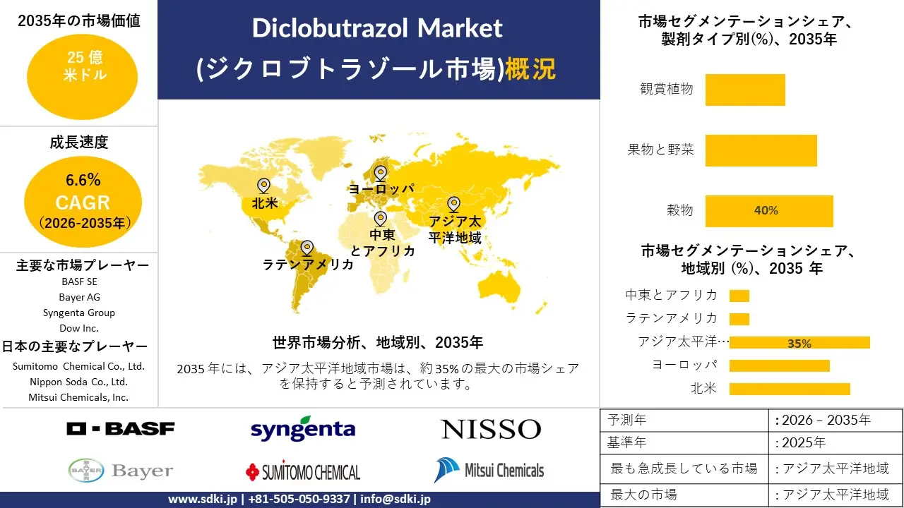 diclobutrazol market survey report