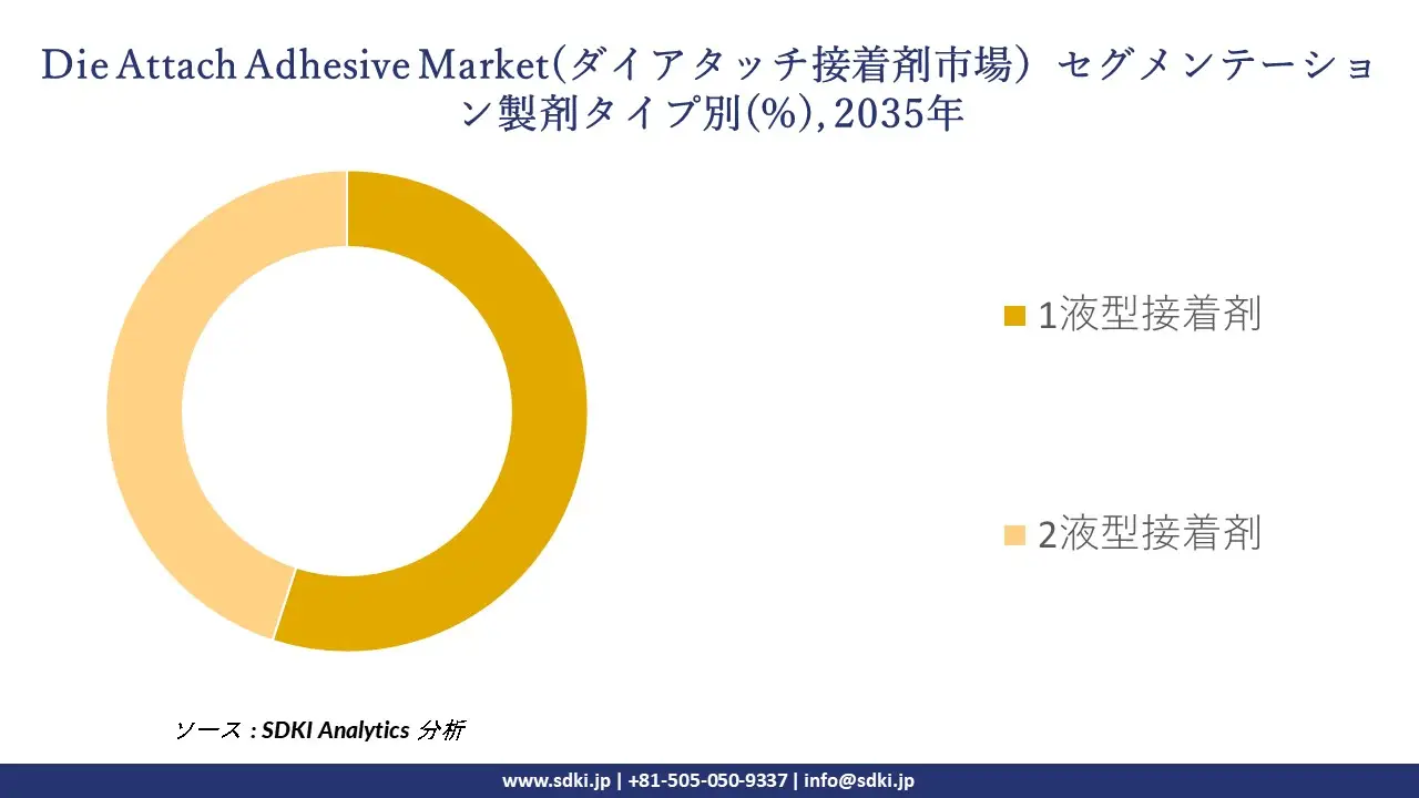 die attach adhesive market segmentation survey