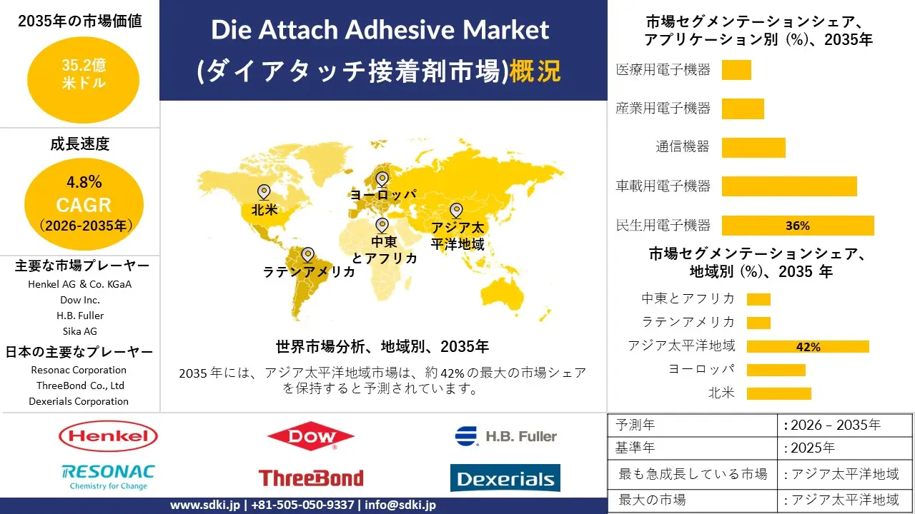 die attach adhesive market survey report