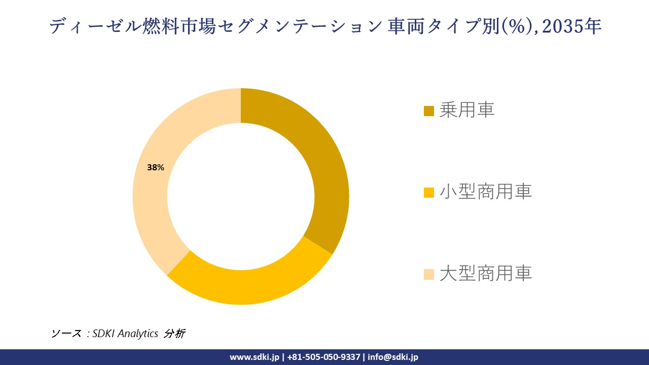 diesel as fuel market segmentation survey