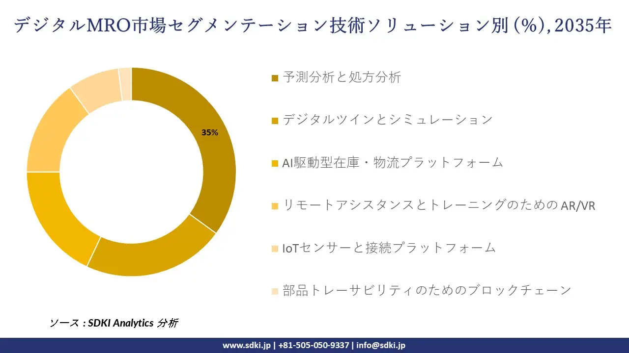 digital mro market segmentation survey