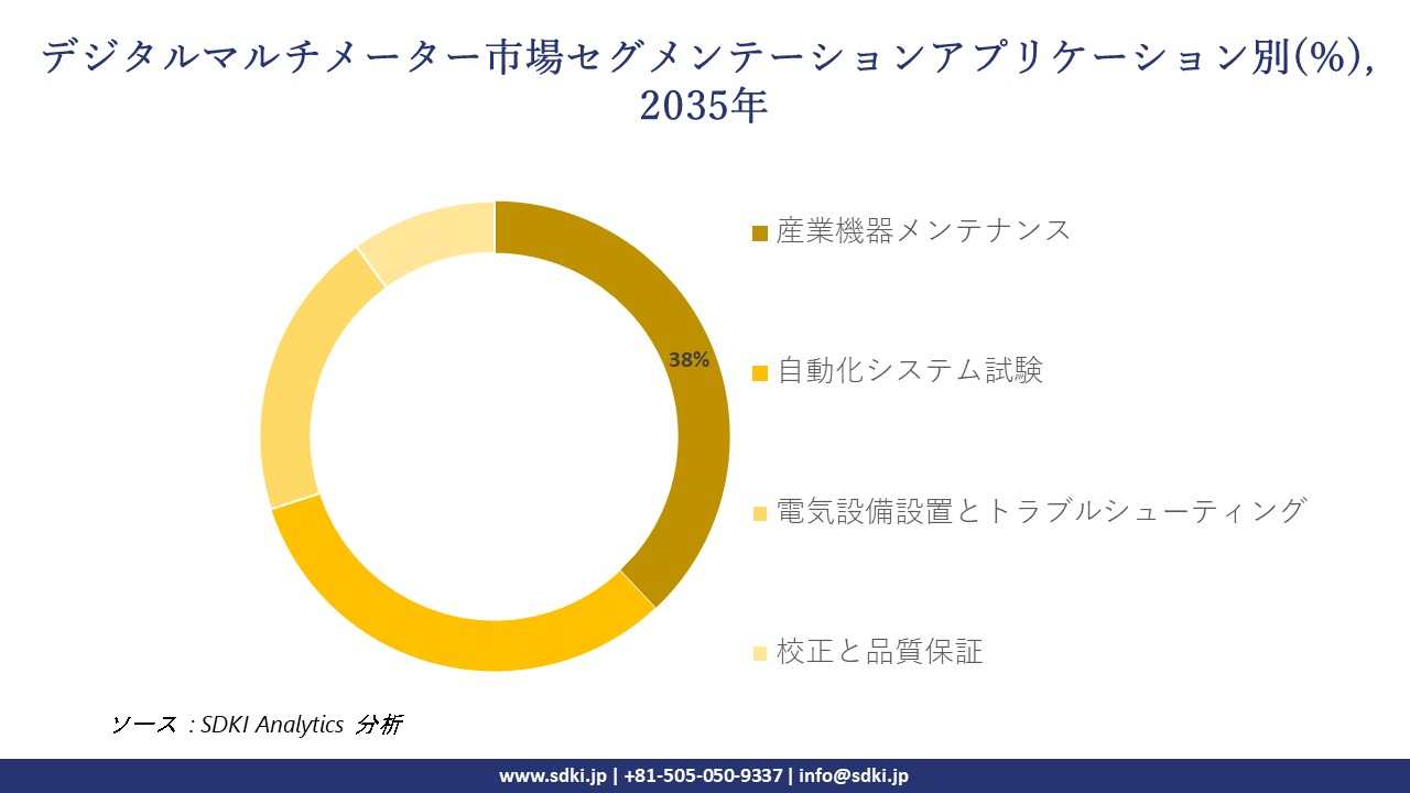 digital multimeter market segmentation survey