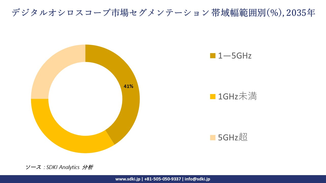 digital oscilloscope market segmentation survey