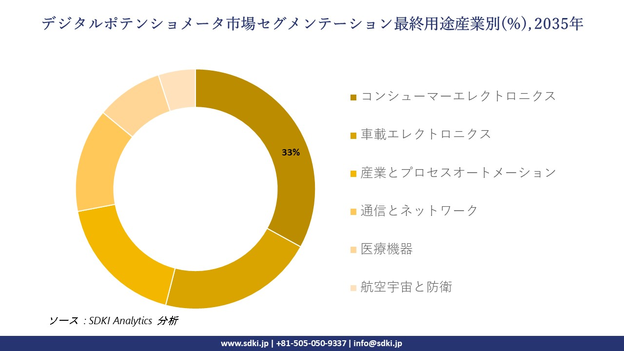 digital potentiometer market segmentation survey