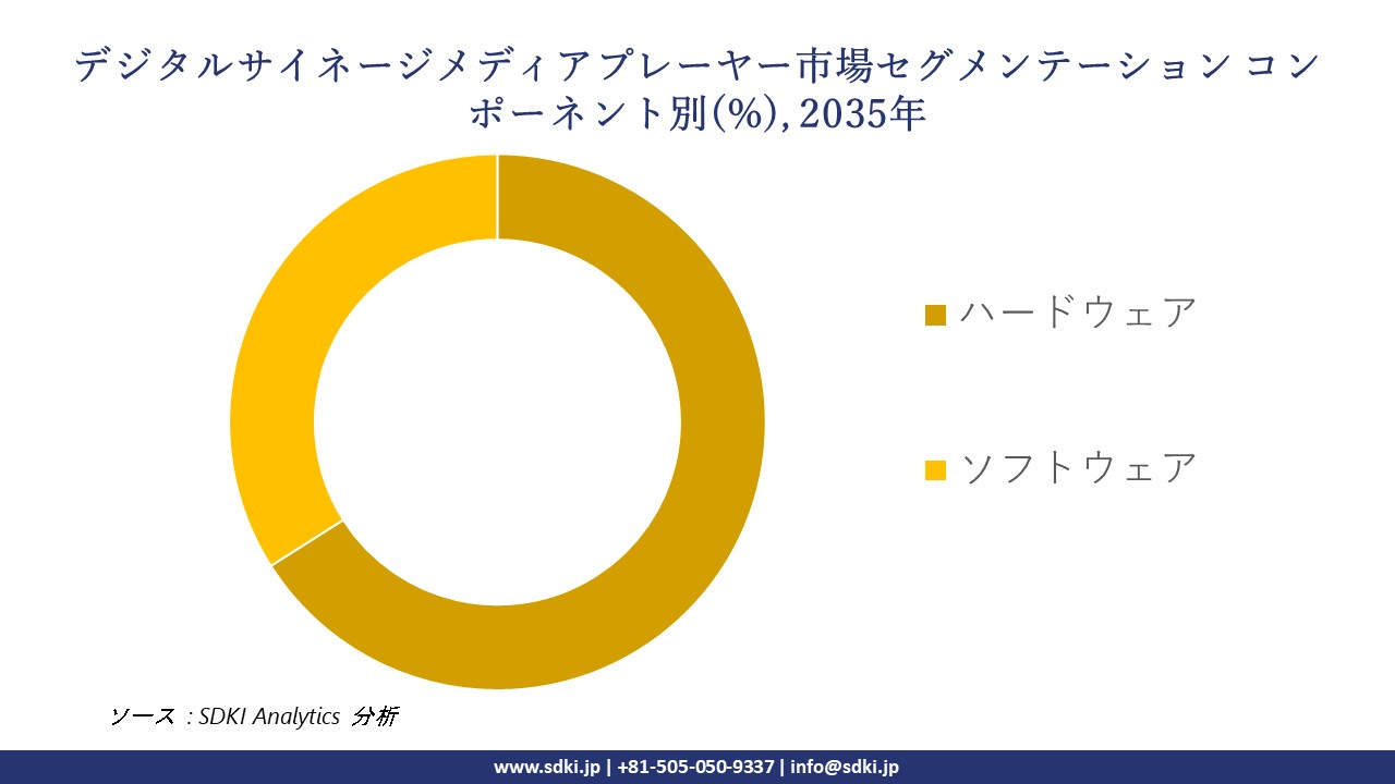 digital signage media player segmentation survey