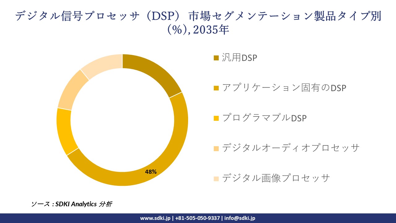 digital signal processor dsp segmentation survey