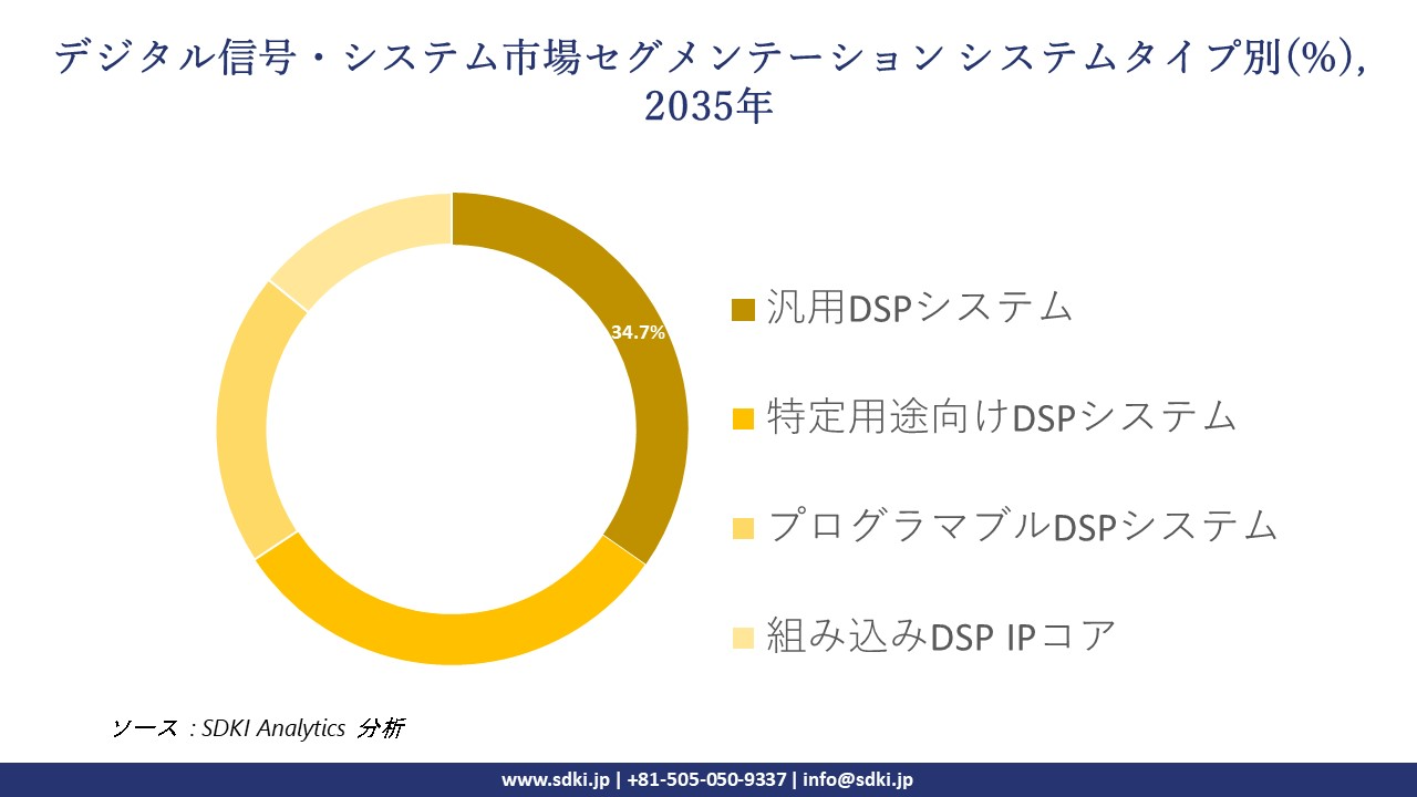 digital signaling and system segmentation survey