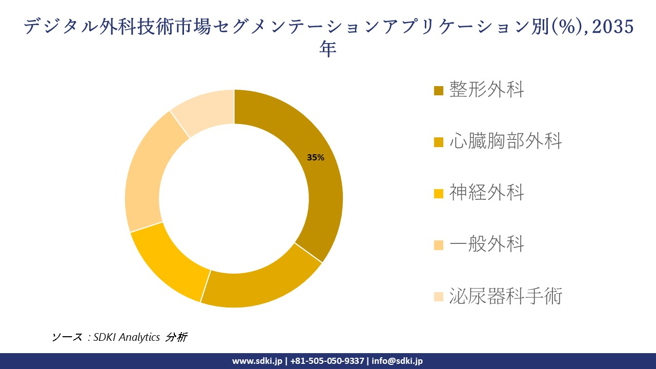 digital surgery technologies segmentation survey