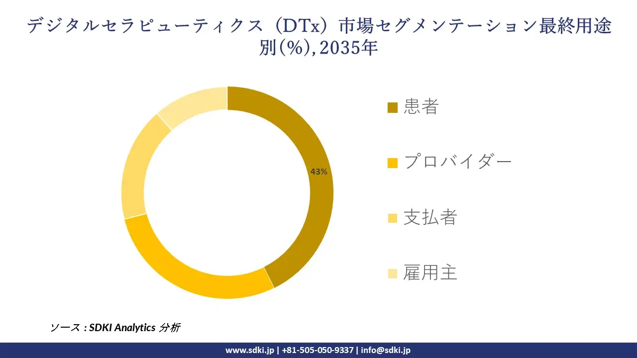 digital therapeutics segmentation survey