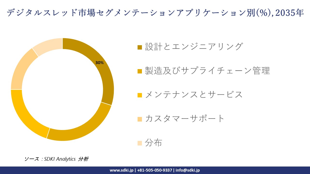 digital thread market segmentation survey