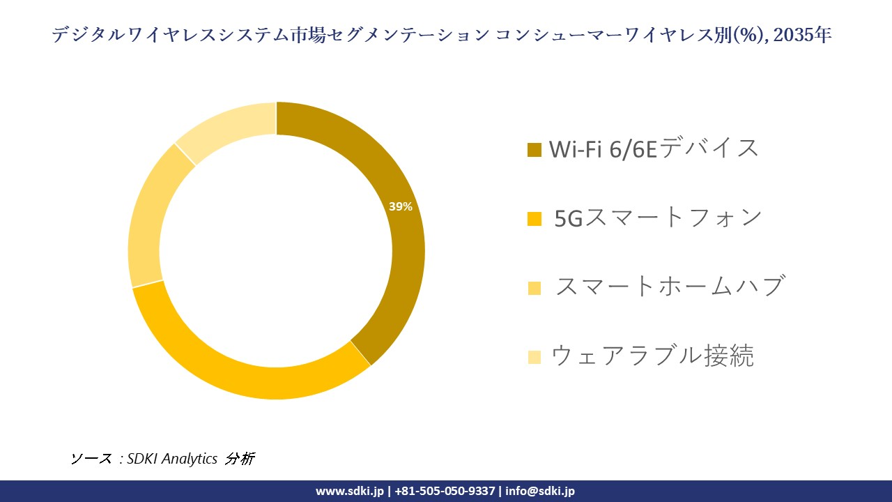digital wireless system segmentation survey