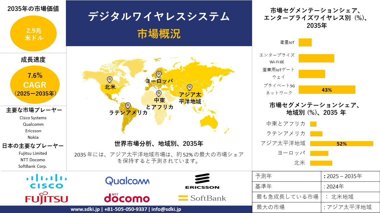 digital wireless system survey report
