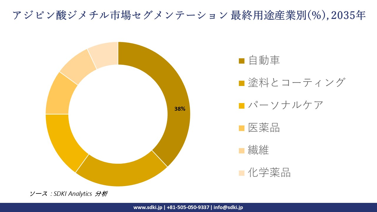 dimethyl adipate segmentation survey