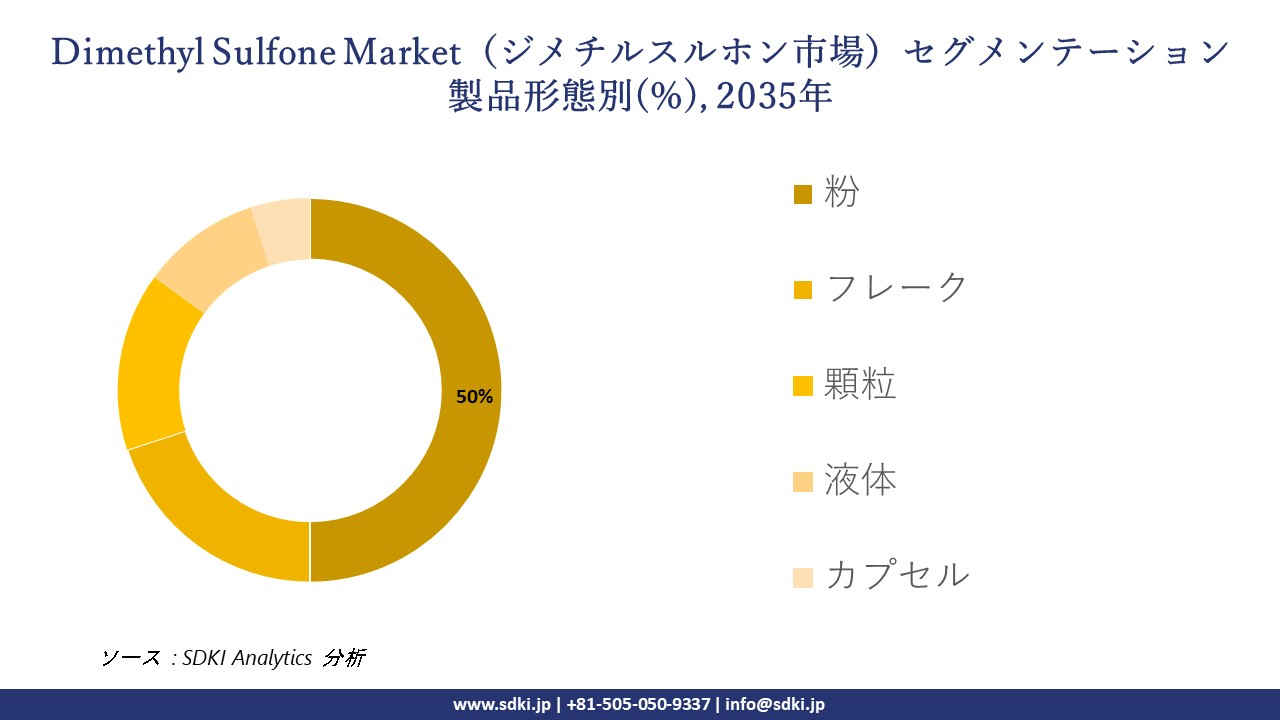 dimethyl sulfone market segmentation survey