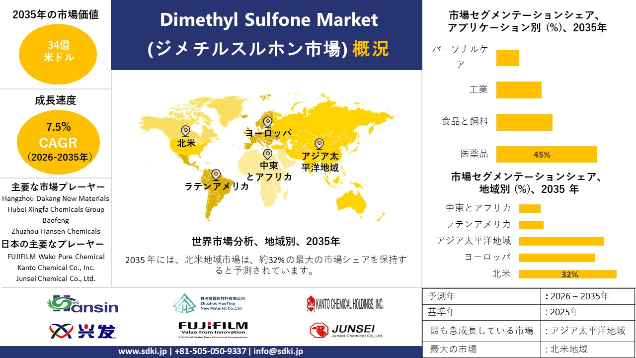 dimethyl sulfone market survey report