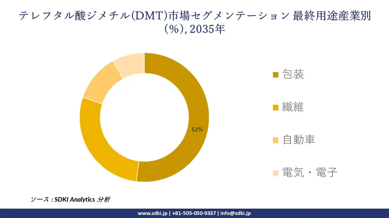 dimethyl terephthalate market segmentation survey