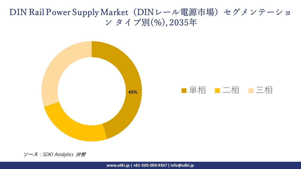 din rail power supply market segmentation survey