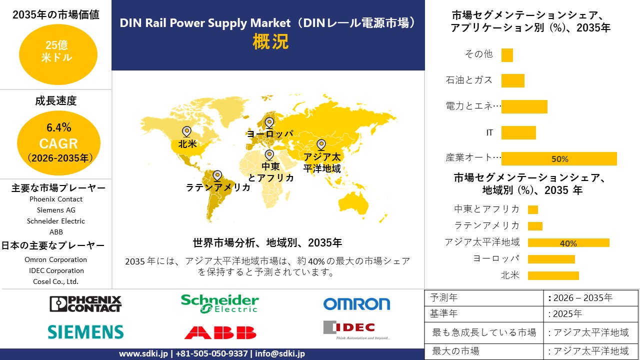 din rail power supply market survey report