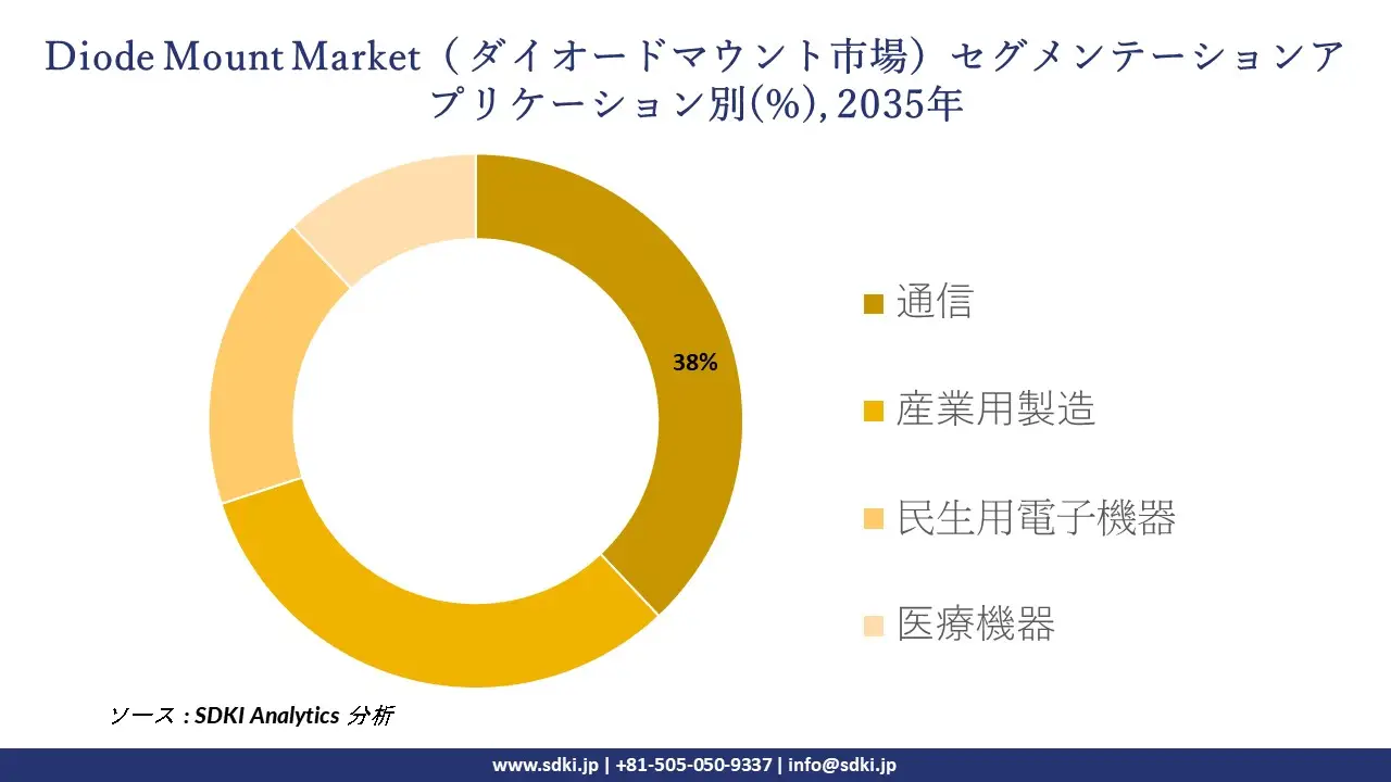 diode mount segmentation survey