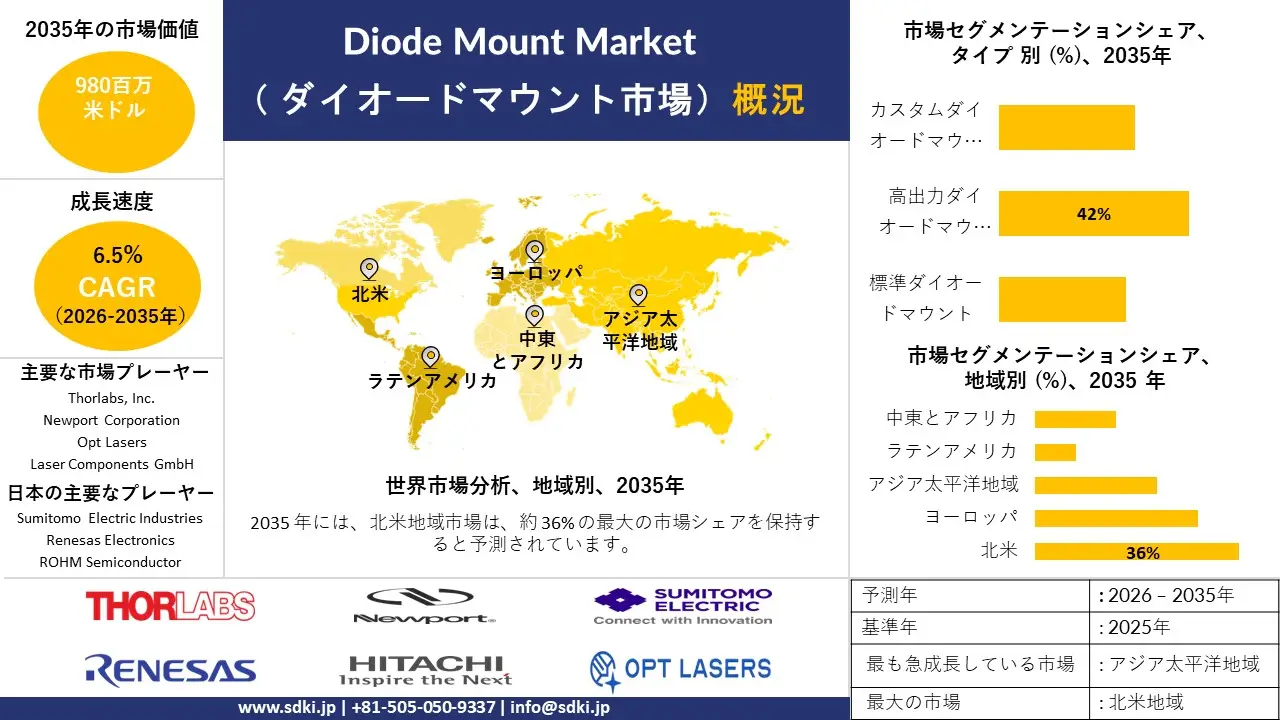 diode mount survey report