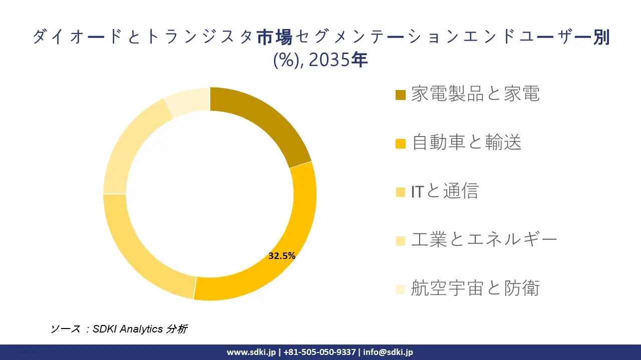 diodes and transistors segmentation survey