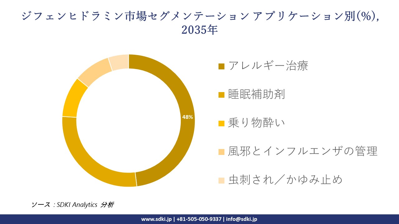 diphenhydramine segmentation survey