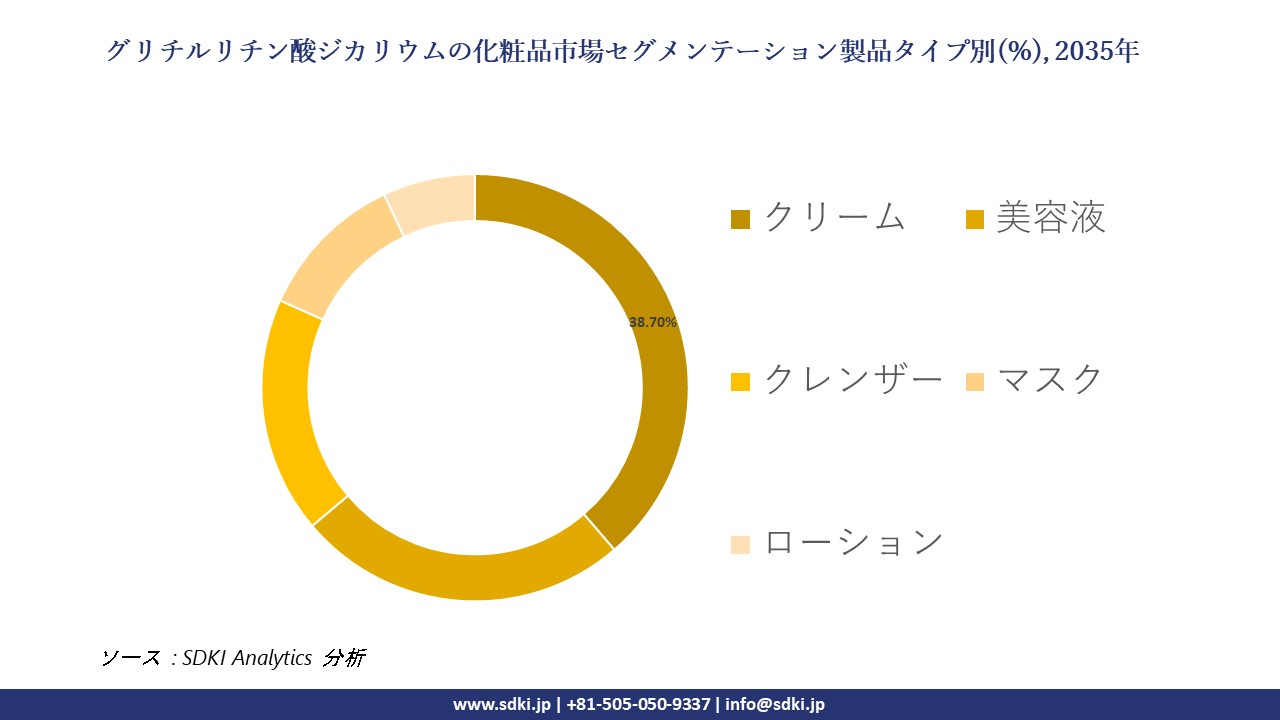 dipotassium glycyrrhizinate for cosmetics segmentation survey