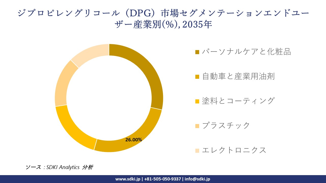 dipropylene glycol dpg segmentation survey