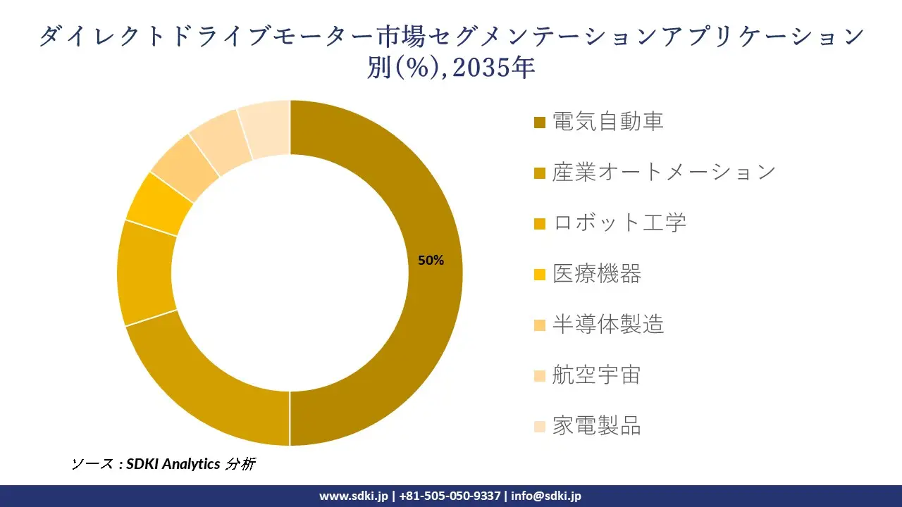 direct drive motor market segmentation survey